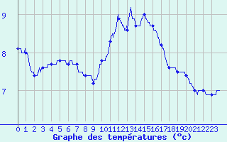 Courbe de tempratures pour Romorantin (41)