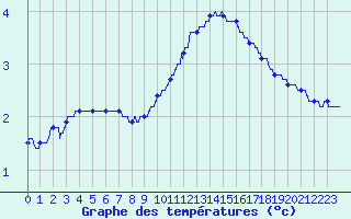 Courbe de tempratures pour Metz (57)