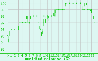 Courbe de l'humidit relative pour Limoges (87)