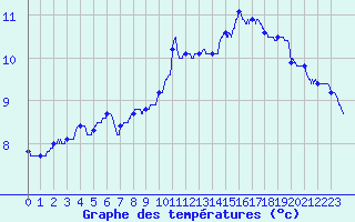 Courbe de tempratures pour Dijon / Longvic (21)