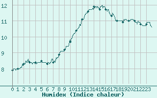 Courbe de l'humidex pour Bourges (18)