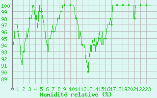 Courbe de l'humidit relative pour Romorantin (41)