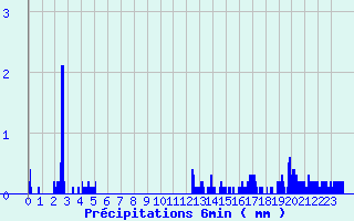 Diagramme des prcipitations pour Fau de Peyre (48)