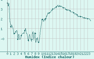 Courbe de l'humidex pour Pontoise - Cormeilles (95)