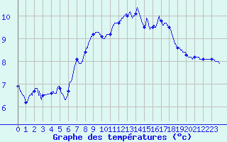 Courbe de tempratures pour Melun (77)