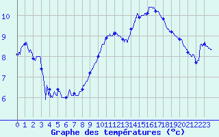 Courbe de tempratures pour Metz (57)