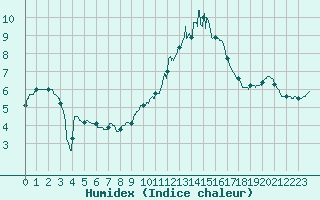 Courbe de l'humidex pour Avord (18)