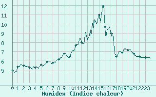 Courbe de l'humidex pour Rancennes (08)