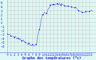 Courbe de tempratures pour Erckartswiller (67)