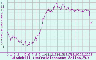 Courbe du refroidissement olien pour Reims-Prunay (51)