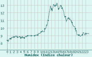 Courbe de l'humidex pour Dole-Tavaux (39)