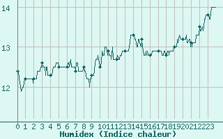 Courbe de l'humidex pour Cap de la Hague (50)