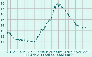 Courbe de l'humidex pour La Roche-sur-Yon (85)