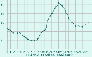 Courbe de l'humidex pour Le Mans (72)