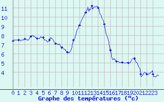 Courbe de tempratures pour Landivisiau (29)