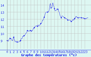 Courbe de tempratures pour Ploumanac