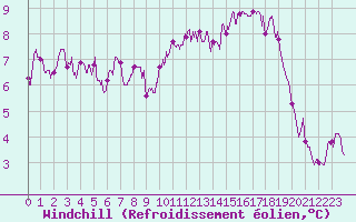 Courbe du refroidissement olien pour Limoges (87)