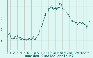 Courbe de l'humidex pour penoy (25)