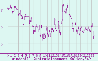 Courbe du refroidissement olien pour Poitiers (86)