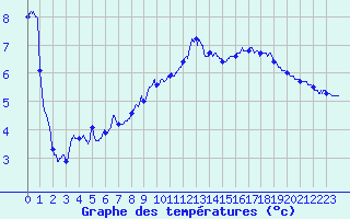 Courbe de tempratures pour Saint-Germain-l