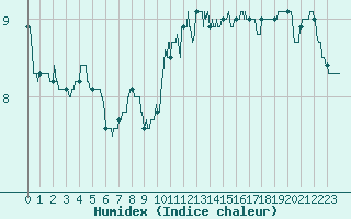 Courbe de l'humidex pour Ile d'Yeu - Saint-Sauveur (85)