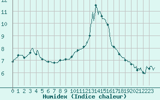 Courbe de l'humidex pour Ploumanac'h (22)