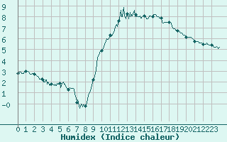 Courbe de l'humidex pour Quimper (29)