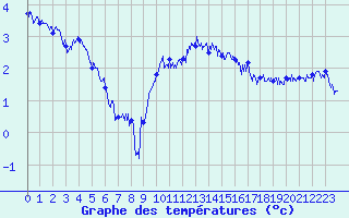 Courbe de tempratures pour Ambrieu (01)