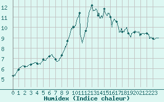 Courbe de l'humidex pour Blois (41)