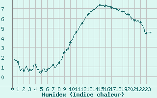 Courbe de l'humidex pour Quimper (29)