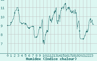 Courbe de l'humidex pour Le Touquet (62)