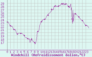 Courbe du refroidissement olien pour Leucate (11)