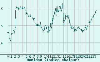 Courbe de l'humidex pour Cap de la Hague (50)