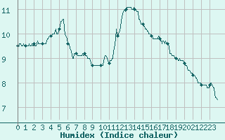 Courbe de l'humidex pour Roissy (95)