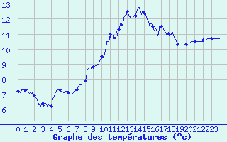 Courbe de tempratures pour Kerpert (22)