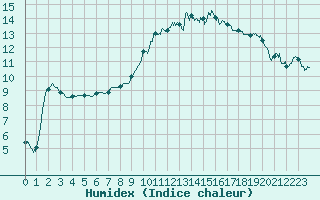 Courbe de l'humidex pour Perpignan (66)