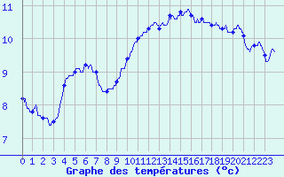 Courbe de tempratures pour Vannes-Sn (56)