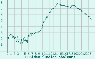 Courbe de l'humidex pour Lanvoc (29)