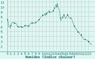 Courbe de l'humidex pour Poitiers (86)