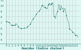 Courbe de l'humidex pour Saint-Hilaire-sur-Helpe (59)