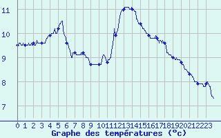 Courbe de tempratures pour Roissy (95)