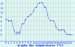 Courbe de tempratures pour Diou (03)