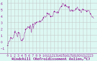 Courbe du refroidissement olien pour Caen (14)