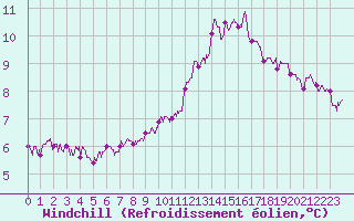 Courbe du refroidissement olien pour Lyon - Saint-Exupry (69)