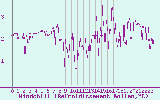 Courbe du refroidissement olien pour Albi (81)