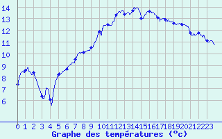 Courbe de tempratures pour Saint-Brieuc (22)