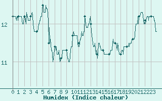 Courbe de l'humidex pour Le Talut - Belle-Ile (56)