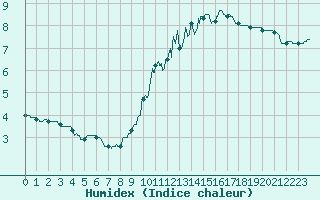 Courbe de l'humidex pour Orly (91)