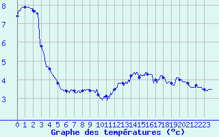 Courbe de tempratures pour Tarentaise (42)