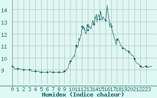 Courbe de l'humidex pour Melun (77)